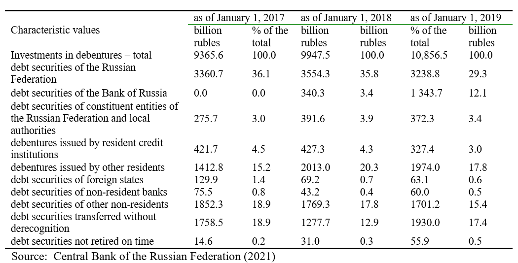 Scope and structure of investment in debt securities by the Russian banking sector in 2016-2018